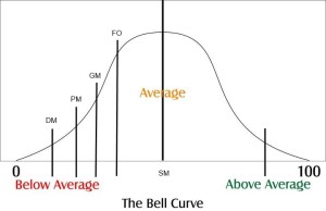 bell curve