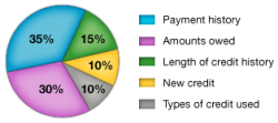 credit score breakdown