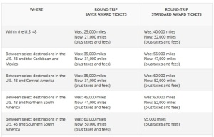 discount award chart