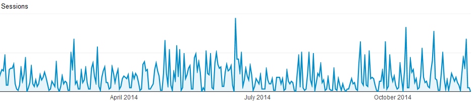 What days this year did Delta visit the blog the most? Just what do “they” care about?