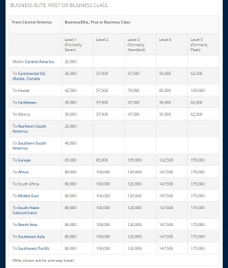 2015 Delta award chart TRAVEL FROM CENTRAL AMERICA business