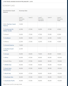 2015 Delta award chart TRAVEL FROM NORTHERN SOUTH AMERICA coach