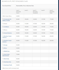 2015 Delta award chart TRAVEL FROM SOUTH AFRICA business