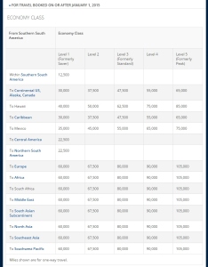 2015 Delta award chart TRAVEL FROM SOUTHERN SOUTH AMERICA coach