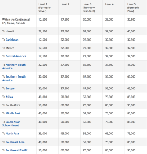 2015 Delta award chart TRAVEL FROM THE U.S. & CANADA (EXCLUDES HAWAII) coach