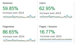 delta points numbers up 2015 over 2014