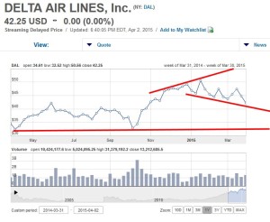 dal stock chart