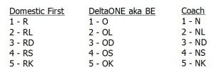 what the delta award chart award level codes stand for delta points blog fixed