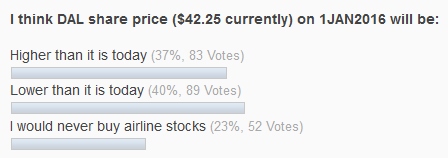 april readers input on DAL stock price