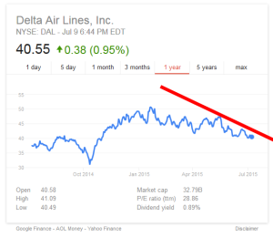 dal stock price from yahoo 9 july 2015