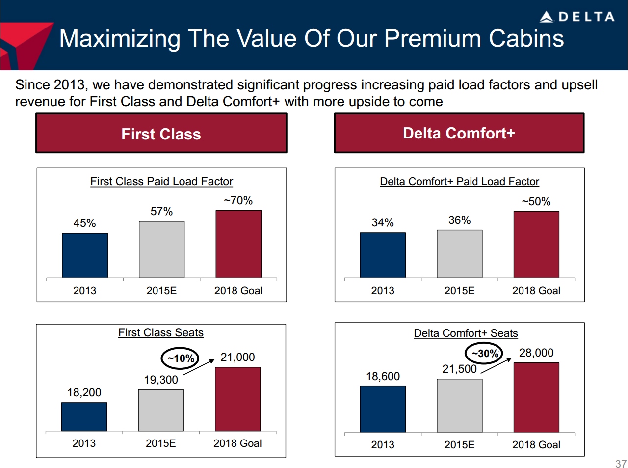 The impact on “us” from the Delta Investor Day presentation & executives comments