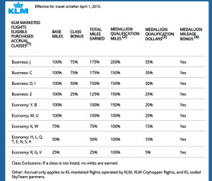 Earning Delta Mileage with KLM Chart