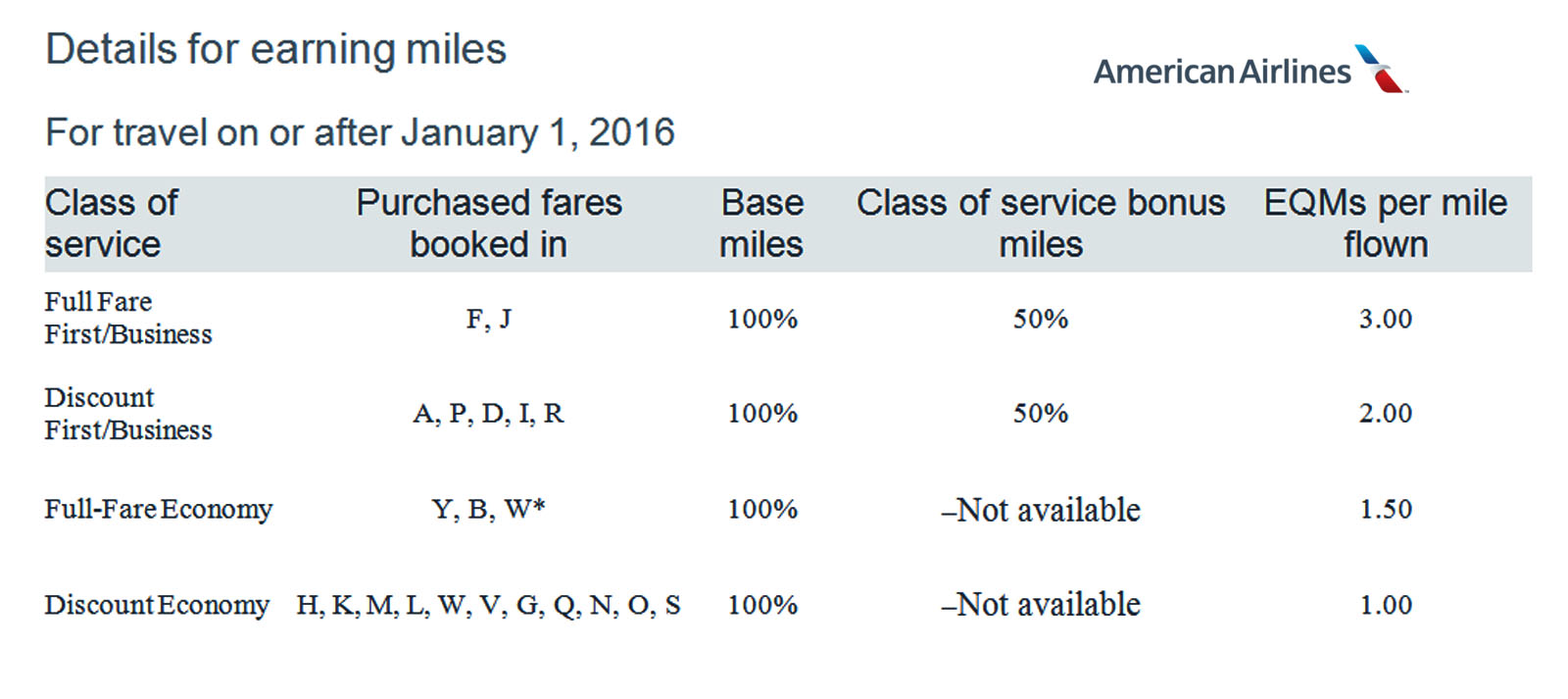 Los Angeles to San Juan $303 and 8145 EQMs at 3.7CPM (Potential of 16290) Miles American Airlines Elite Mileage Run
