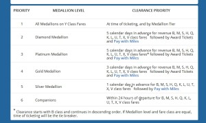 old delta fare class upgrade codes