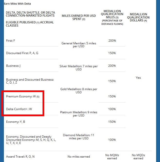 What is the exact Delta Air Lines Elite Medallion® Fare Class upgrade order? Take a look.