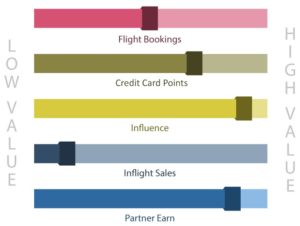 what matters to airlines