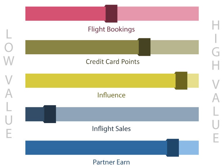 You are wrong if you think paying for tickets matters more than credit card spenders to Delta (and other airlines)!
