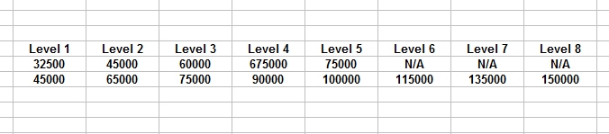 My Summer Project – Updating the NINE Delta SkyMiles Award Levels / Fares (…and you can help)!