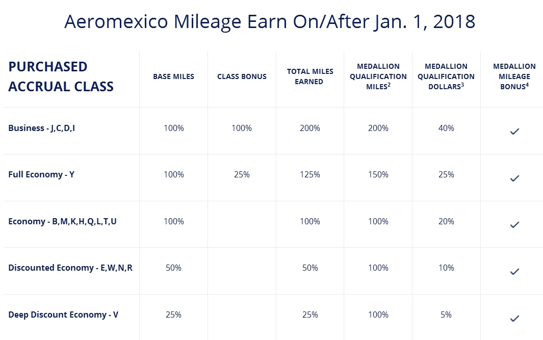 ALERT: Aeromexico MQM / MQD / SkyMiles Mileage run. ~$550 for 17k+ MQMs & SkyMiles plus $3454 MQD credit!