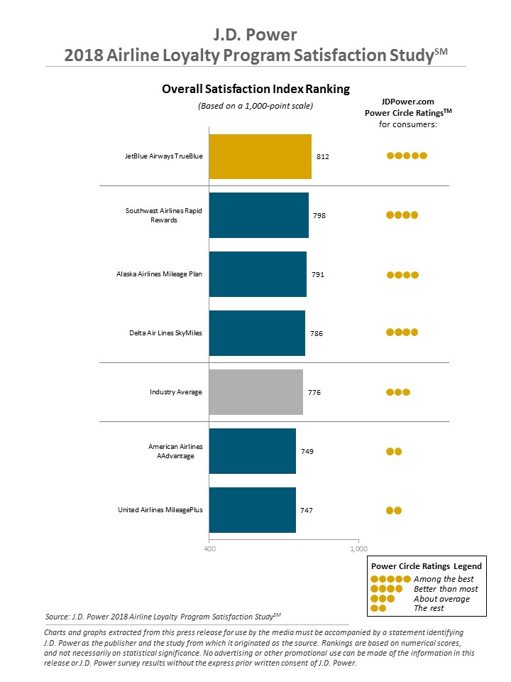 Mind blowing results from 2018 J.D. Powers Airline Loyalty Study (btw Delta ranked 4th)!
