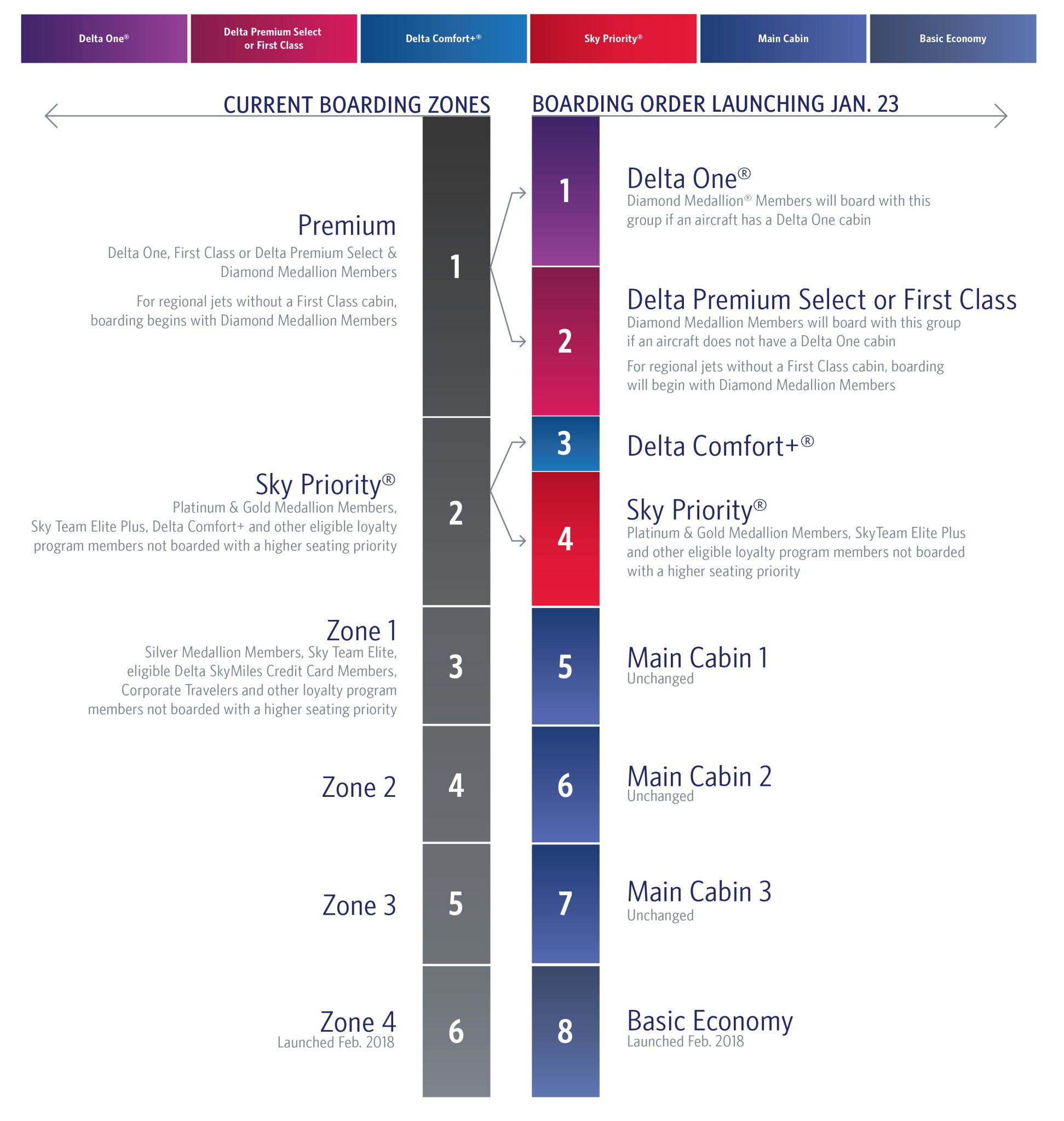 The winners and losers from the new 2019 Delta Color Coded Group Boarding Order vs. Zone boarding.
