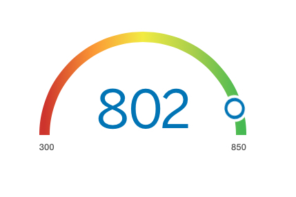 My current credit score. American Express provides free credit scores to its members.