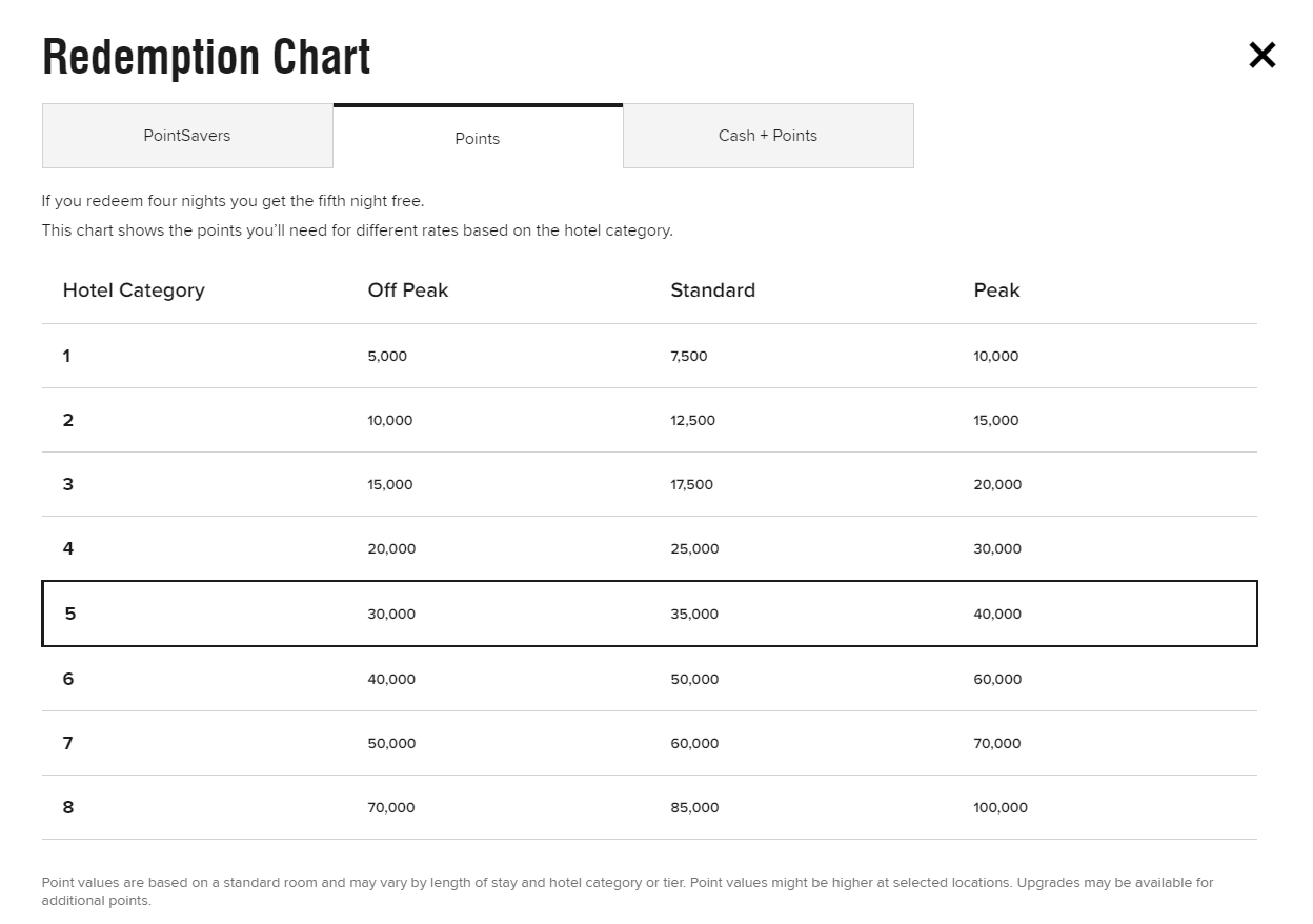 cost to use marriott points cat 5 hotel Eye of the Flyer