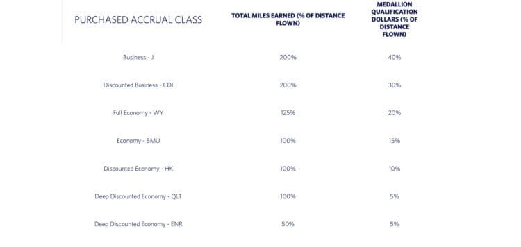 Delta Decreases MQD Earnings on Some Partner Airline Business Class Fares