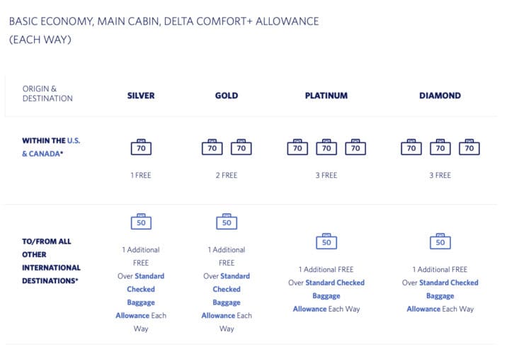 Delta Medallion luggage allowance