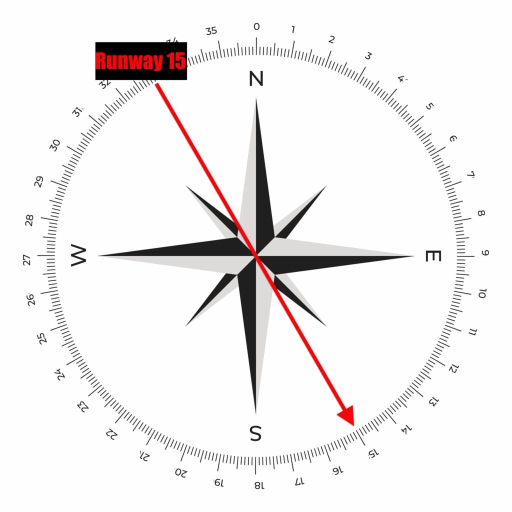 The image shows a compass rose with cardinal directions (N, E, S, W) and degree markings around the edge. A red arrow labeled "Runway 15" points from the top left towards the bottom right, indicating a direction of 150 degrees.