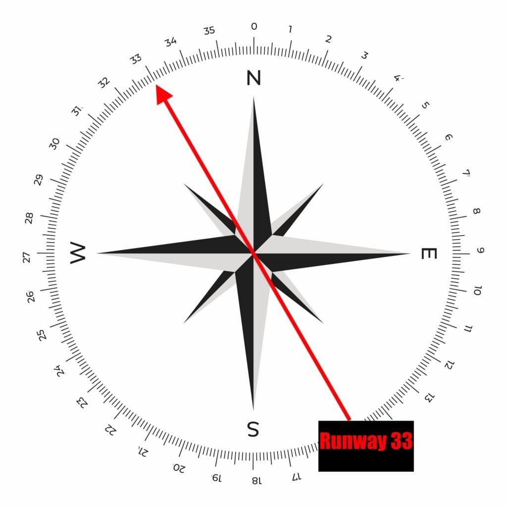 The image shows a compass rose with cardinal directions (N, E, S, W) and degree markings around the edge. A red arrow points from the south (S) towards the northwest, aligning with the 33-degree mark. A label at the end of the arrow reads "Runway 33."