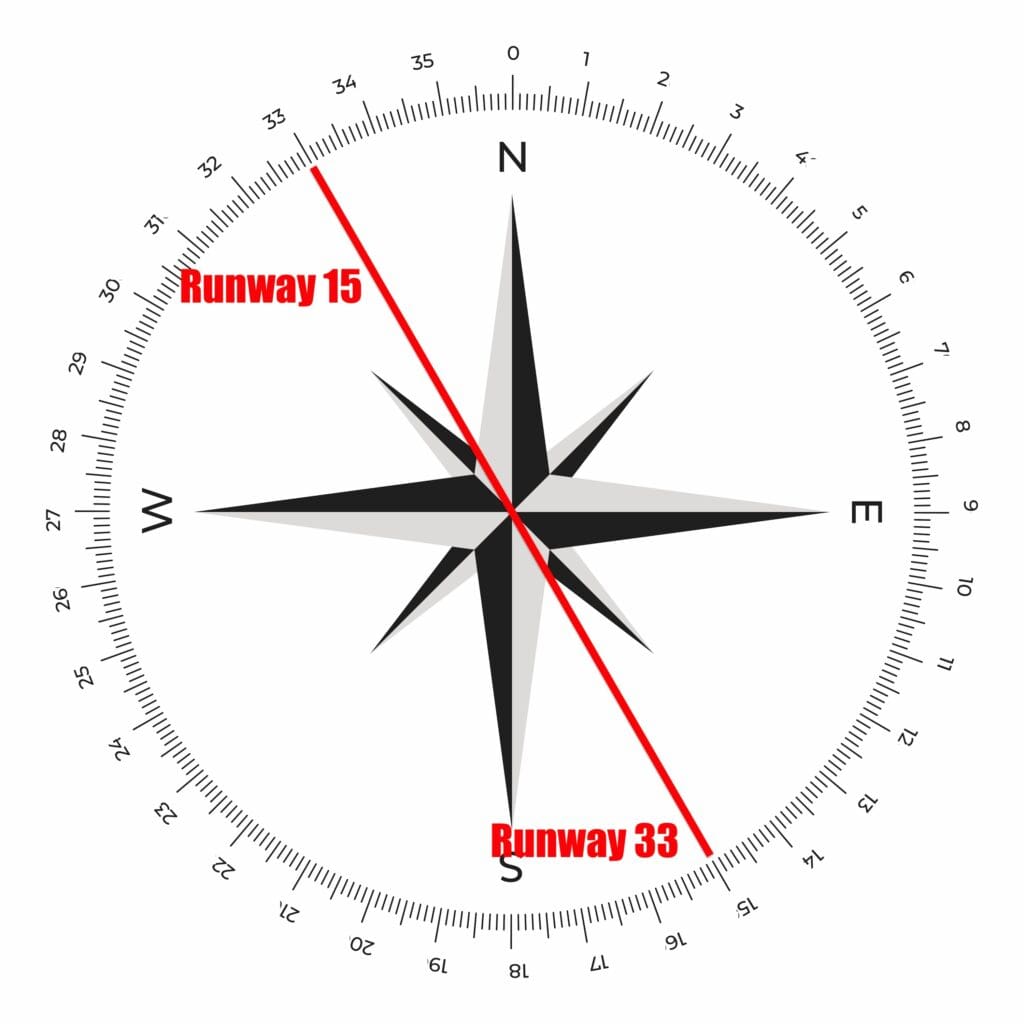 The image shows a compass rose with cardinal directions (N, E, S, W) and degree markings around the edge. A red line labeled "Runway 15" and "Runway 33" crosses the compass, indicating the orientation of a runway. The line runs from the northwest to the southeast, with "Runway 15" pointing towards the southeast and "Runway 33" towards the northwest.